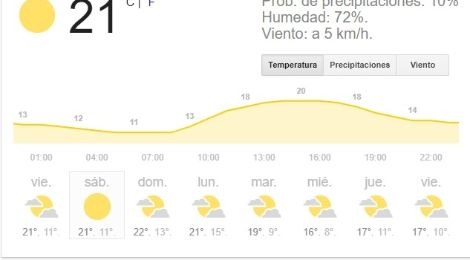 Se Preve Un Fin De Semana Sin Lluvia En La Historica Radio Total 90 9 Mhz